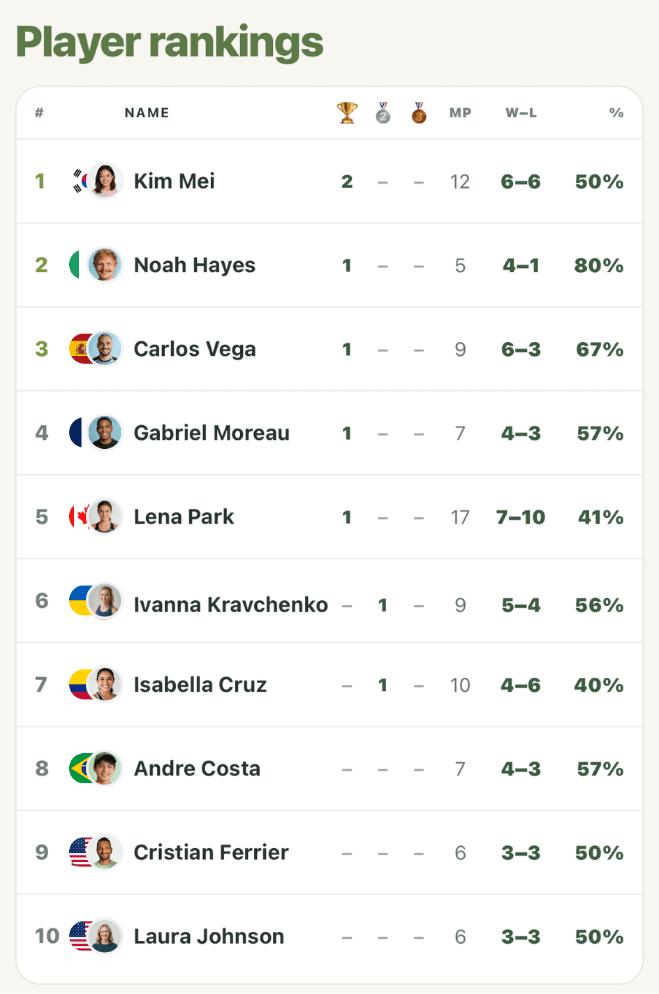 Player rankings with medals, match records, and win percentages